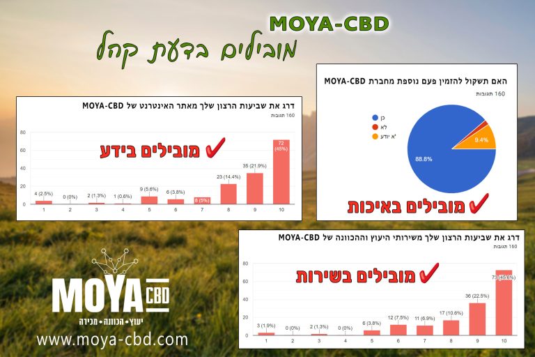 סקרים CBD