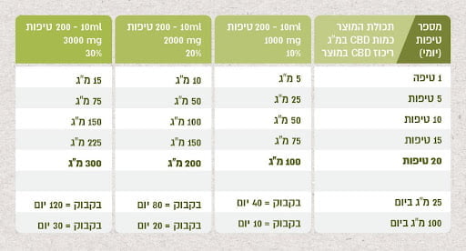 ריכוז ה- CBD משתנה לפי הכמות שלו במוצר